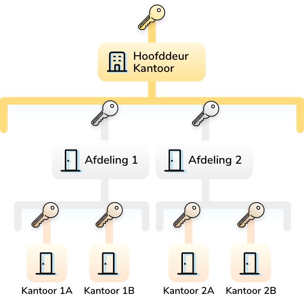 Generale hoofdsleutel (GHS)
